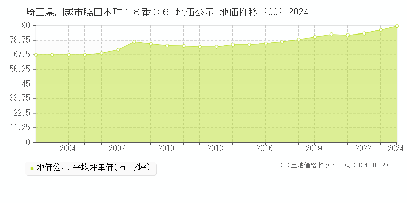 埼玉県川越市脇田本町１８番３６ 地価公示 地価推移[2002-2024]