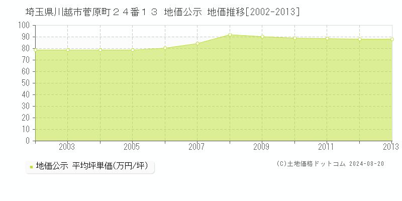 埼玉県川越市菅原町２４番１３ 地価公示 地価推移[2002-2013]