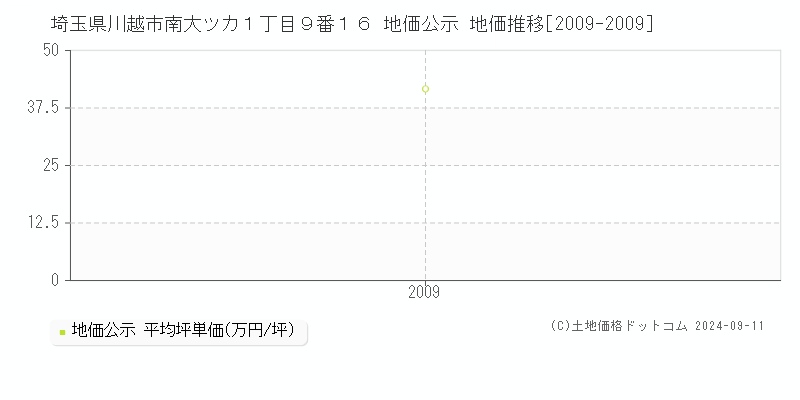 埼玉県川越市南大ツカ１丁目９番１６ 公示地価 地価推移[2009-2009]