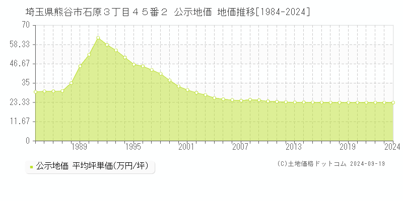 埼玉県熊谷市石原３丁目４５番２ 公示地価 地価推移[1984-2024]