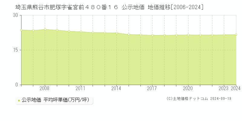 埼玉県熊谷市肥塚字雀宮前４８０番１６ 公示地価 地価推移[2006-2024]