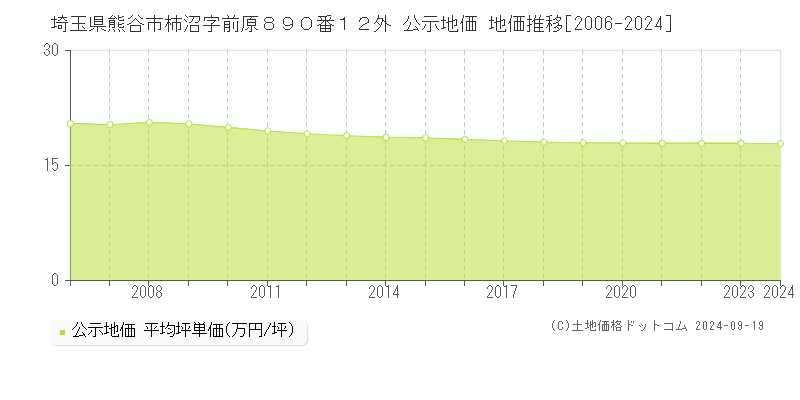 埼玉県熊谷市柿沼字前原８９０番１２外 公示地価 地価推移[2006-2024]