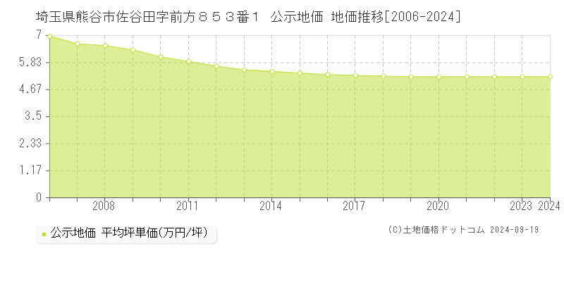 埼玉県熊谷市佐谷田字前方８５３番１ 公示地価 地価推移[2006-2024]