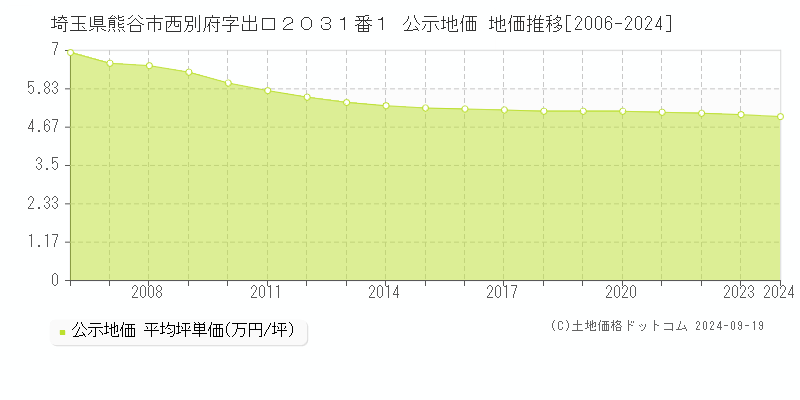 埼玉県熊谷市西別府字出口２０３１番１ 公示地価 地価推移[2006-2024]