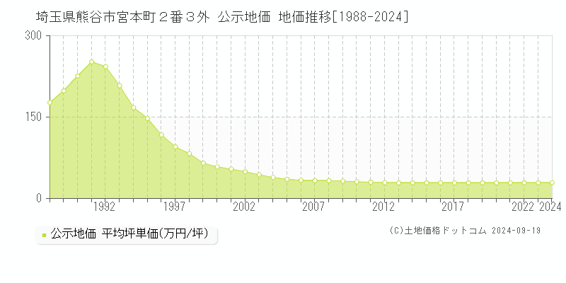 埼玉県熊谷市宮本町２番３外 公示地価 地価推移[1988-2024]