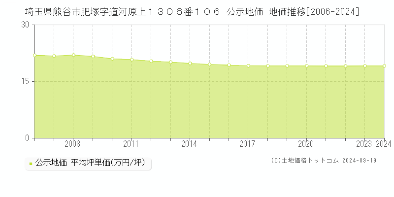 埼玉県熊谷市肥塚字道河原上１３０６番１０６ 公示地価 地価推移[2006-2024]