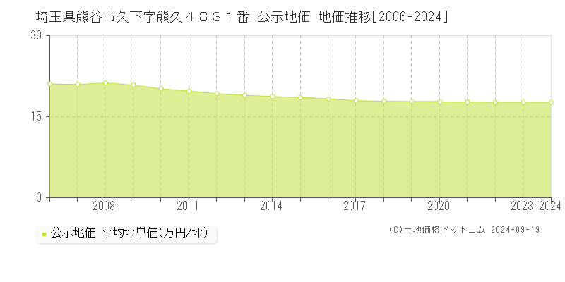 埼玉県熊谷市久下字熊久４８３１番 公示地価 地価推移[2006-2024]