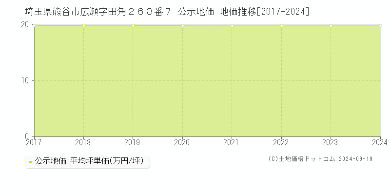 埼玉県熊谷市広瀬字田角２６８番７ 公示地価 地価推移[2017-2024]