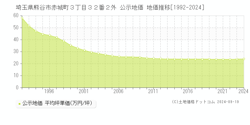 埼玉県熊谷市赤城町３丁目３２番２外 公示地価 地価推移[1992-2024]