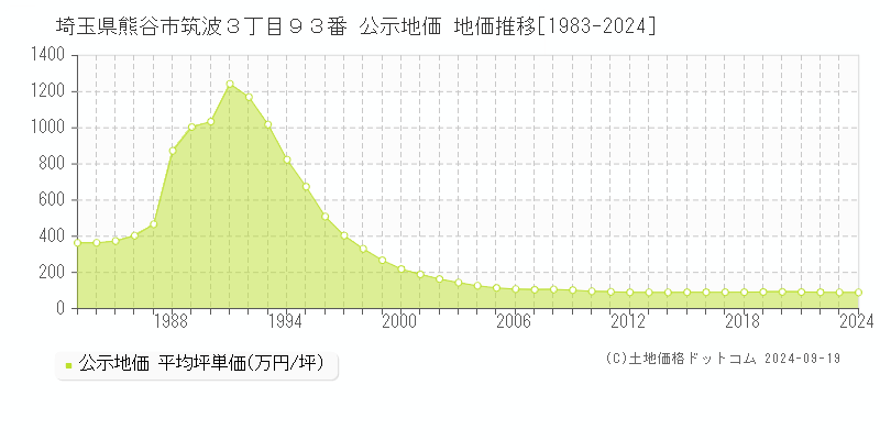 埼玉県熊谷市筑波３丁目９３番 公示地価 地価推移[1983-2024]