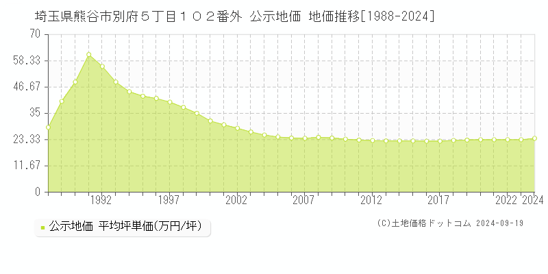 埼玉県熊谷市別府５丁目１０２番外 公示地価 地価推移[1988-2024]