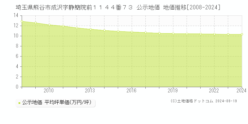 埼玉県熊谷市成沢字静簡院前１１４４番７３ 公示地価 地価推移[2008-2024]