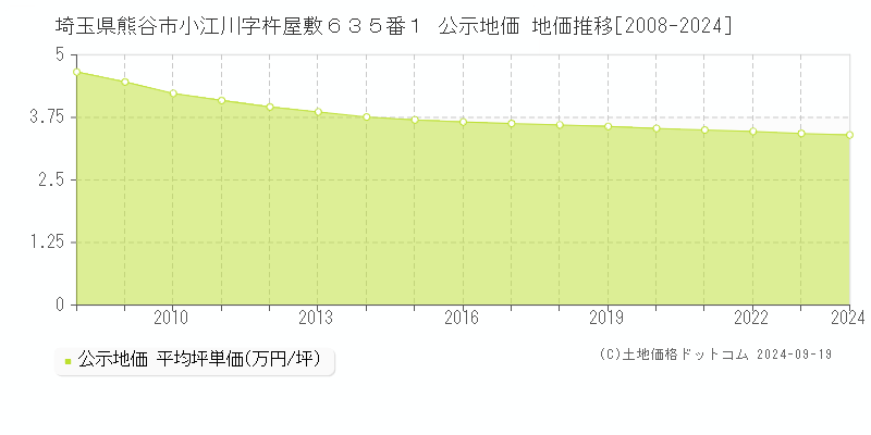 埼玉県熊谷市小江川字杵屋敷６３５番１ 公示地価 地価推移[2008-2024]