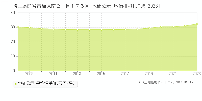 埼玉県熊谷市籠原南２丁目１７５番 公示地価 地価推移[2008-2019]