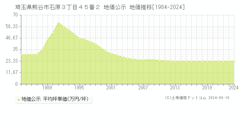 埼玉県熊谷市石原３丁目４５番２ 地価公示 地価推移[1984-2024]