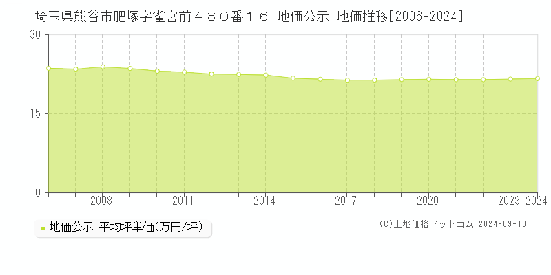 埼玉県熊谷市肥塚字雀宮前４８０番１６ 公示地価 地価推移[2006-2020]