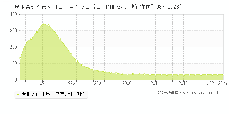 埼玉県熊谷市宮町２丁目１３２番２ 公示地価 地価推移[1987-2022]