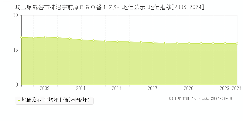 埼玉県熊谷市柿沼字前原８９０番１２外 公示地価 地価推移[2006-2024]