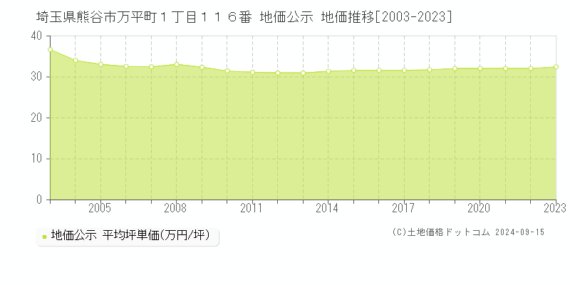 埼玉県熊谷市万平町１丁目１１６番 公示地価 地価推移[2003-2022]