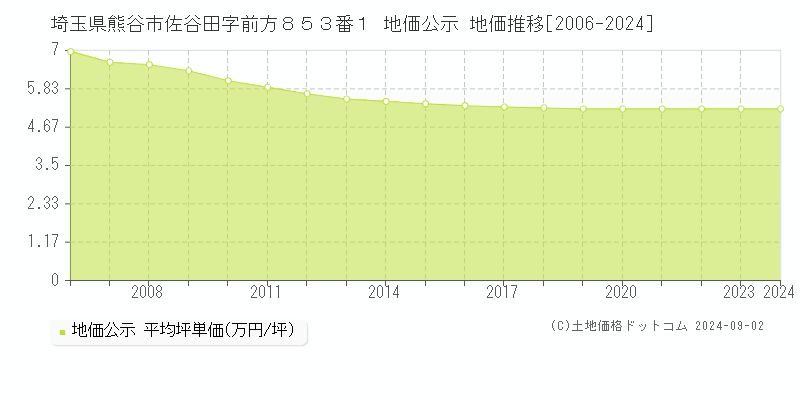 埼玉県熊谷市佐谷田字前方８５３番１ 地価公示 地価推移[2006-2024]