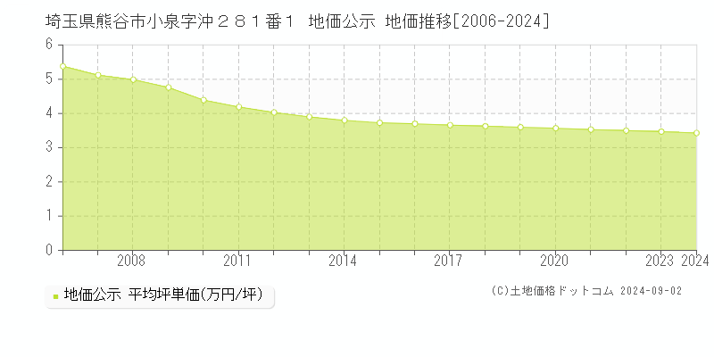 埼玉県熊谷市小泉字沖２８１番１ 地価公示 地価推移[2006-2024]