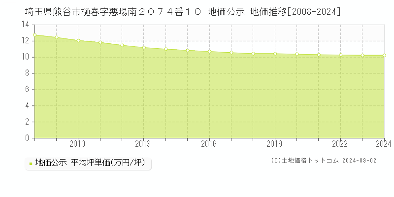 埼玉県熊谷市樋春字悪場南２０７４番１０ 公示地価 地価推移[2008-2018]