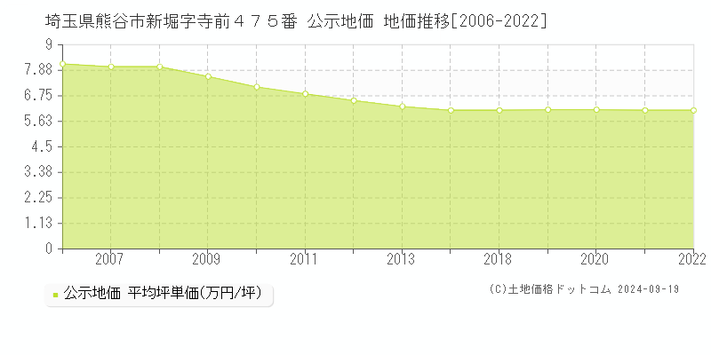 埼玉県熊谷市新堀字寺前４７５番 公示地価 地価推移[2006-2021]