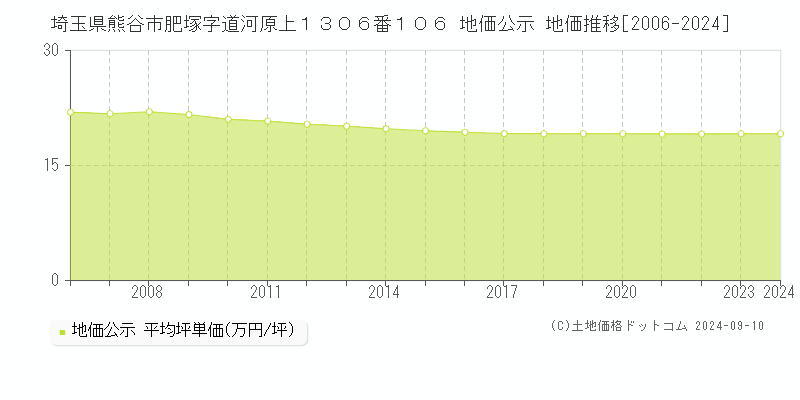 埼玉県熊谷市肥塚字道河原上１３０６番１０６ 公示地価 地価推移[2006-2022]