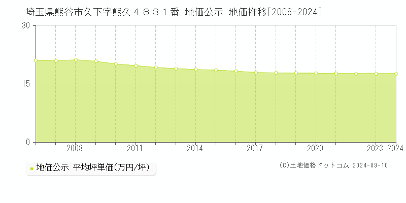 埼玉県熊谷市久下字熊久４８３１番 公示地価 地価推移[2006-2023]