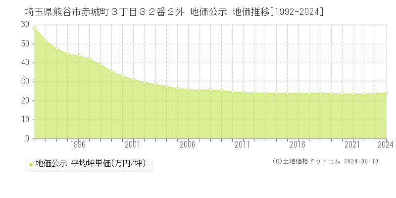 埼玉県熊谷市赤城町３丁目３２番２外 地価公示 地価推移[1992-2023]