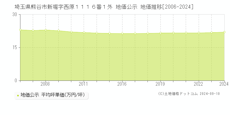 埼玉県熊谷市新堀字西原１１１６番１外 地価公示 地価推移[2006-2024]