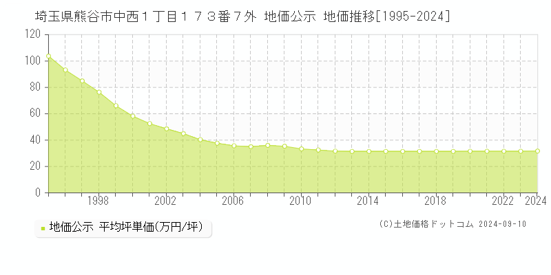 埼玉県熊谷市中西１丁目１７３番７外 地価公示 地価推移[1995-2023]