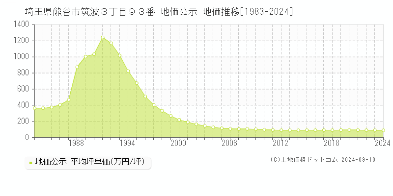 埼玉県熊谷市筑波３丁目９３番 公示地価 地価推移[1983-2023]