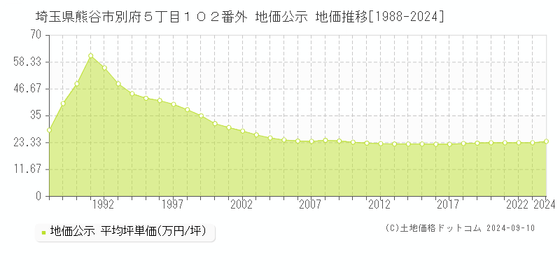 埼玉県熊谷市別府５丁目１０２番外 公示地価 地価推移[1988-2020]