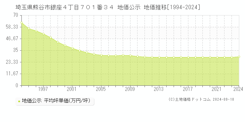 埼玉県熊谷市銀座４丁目７０１番３４ 公示地価 地価推移[1994-2017]