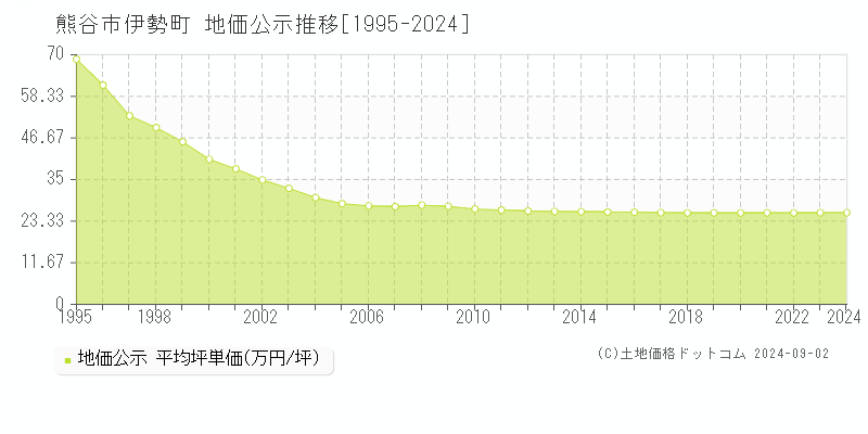 伊勢町(熊谷市)の地価公示推移グラフ(坪単価)[1995-2024年]