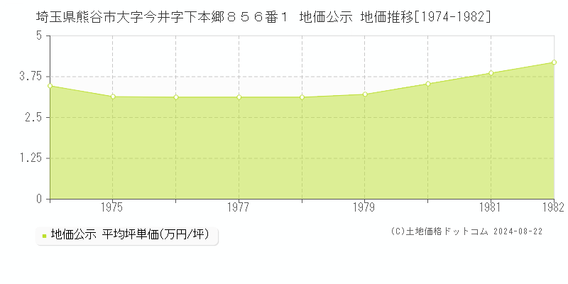 埼玉県熊谷市大字今井字下本郷８５６番１ 公示地価 地価推移[1974-1982]