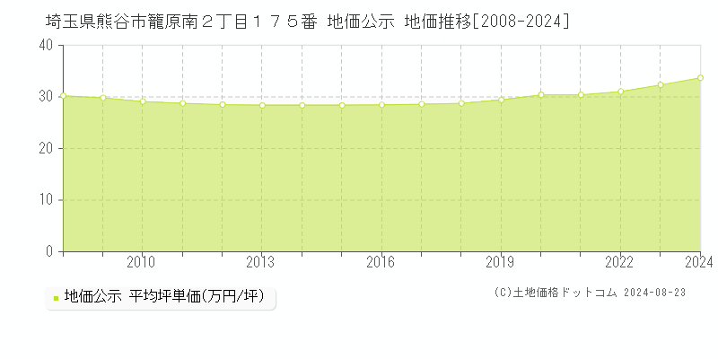 埼玉県熊谷市籠原南２丁目１７５番 地価公示 地価推移[2008-2023]