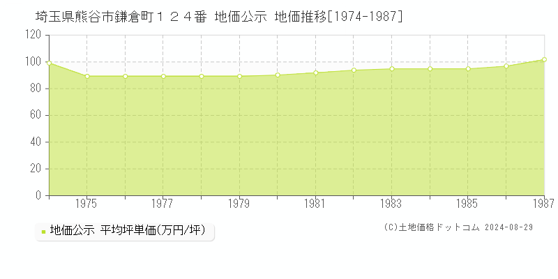 埼玉県熊谷市鎌倉町１２４番 地価公示 地価推移[1974-1987]