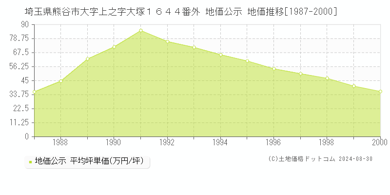 埼玉県熊谷市大字上之字大塚１６４４番外 公示地価 地価推移[1987-2000]