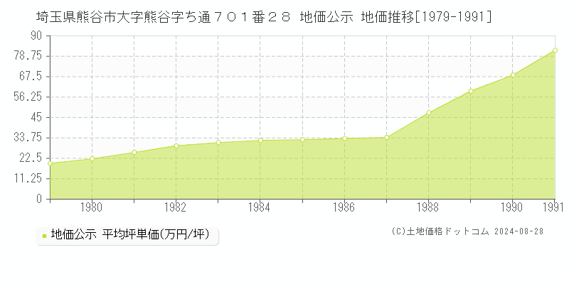 埼玉県熊谷市大字熊谷字ち通７０１番２８ 公示地価 地価推移[1979-1991]