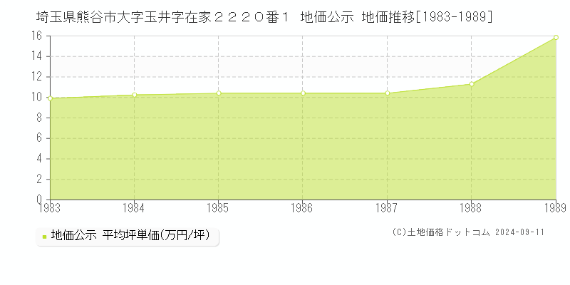 埼玉県熊谷市大字玉井字在家２２２０番１ 地価公示 地価推移[1983-1989]