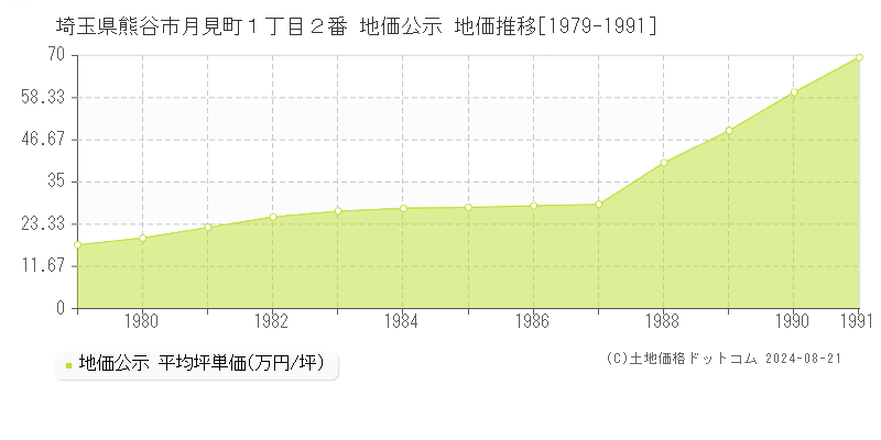 埼玉県熊谷市月見町１丁目２番 地価公示 地価推移[1979-1991]