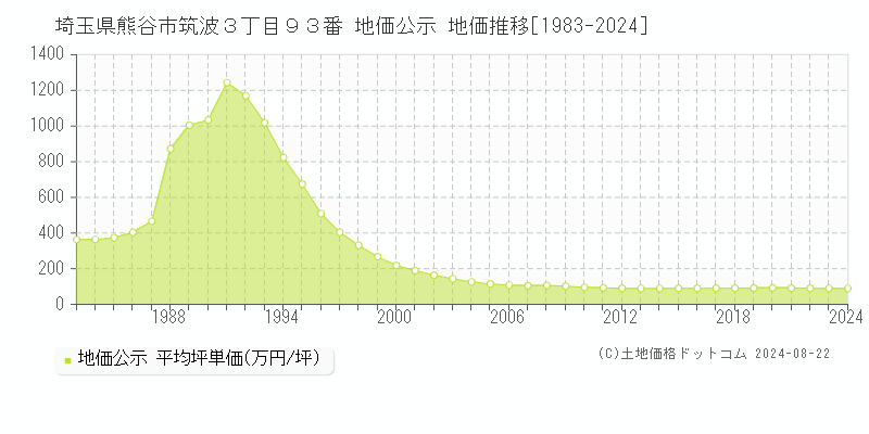 埼玉県熊谷市筑波３丁目９３番 地価公示 地価推移[1983-2023]