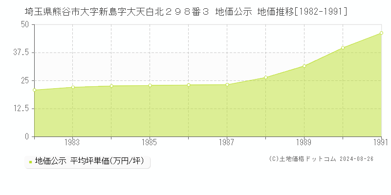 埼玉県熊谷市大字新島字大天白北２９８番３ 地価公示 地価推移[1982-1991]