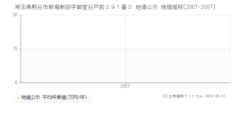 埼玉県熊谷市新堀新田字御堂谷戸前３９１番３ 地価公示 地価推移[2007-2007]