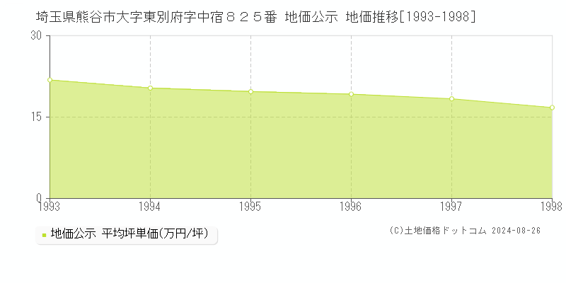 埼玉県熊谷市大字東別府字中宿８２５番 公示地価 地価推移[1993-1998]