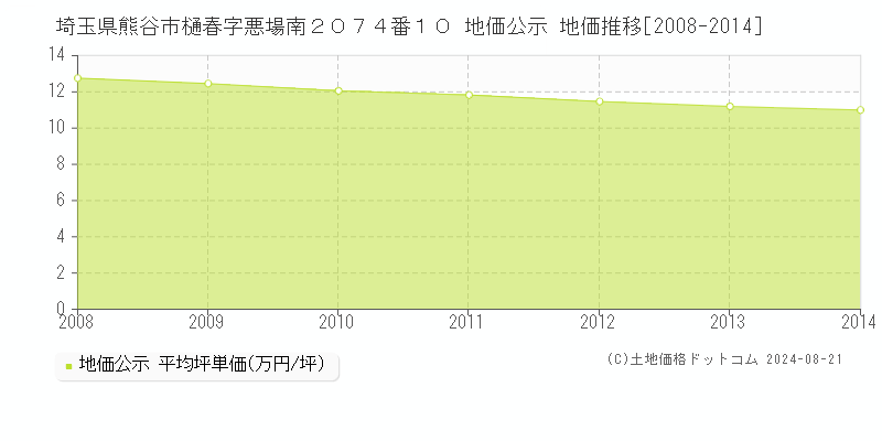 埼玉県熊谷市樋春字悪場南２０７４番１０ 地価公示 地価推移[2008-2024]