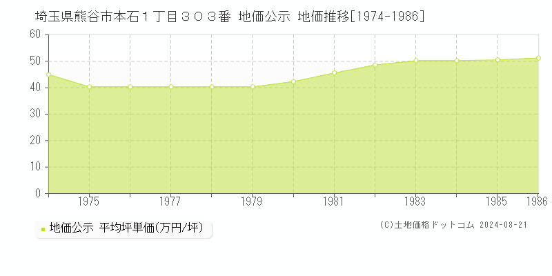 埼玉県熊谷市本石１丁目３０３番 公示地価 地価推移[1974-1986]