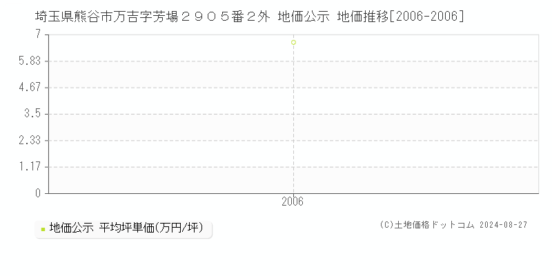 埼玉県熊谷市万吉字芳場２９０５番２外 地価公示 地価推移[2006-2006]